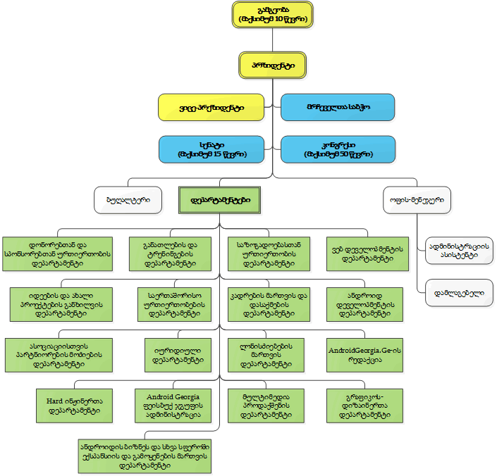 GAUA-Org-Chart-GEO